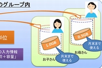 家族間で余ったデータ容量を贈りあって、無駄なくデータ通信ができる「データギフト」サービスのイメージ（KDDIの発表資料より）