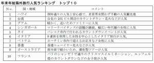 年末年始海外旅行人気ランキング トップ10(日本旅行業協会の発表資料より)