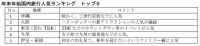 年末年始国内旅行人気ランキング トップ5(日本旅行業協会の発表資料より)