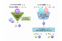 秘密鍵が推定されるおそれがある脆弱性のイメージ（JIPDECとNICTの発表資料より）