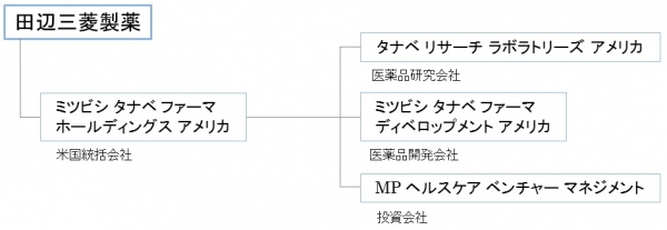 再編後の田辺三菱製薬の米国関係会社の概要を示す図（同社発表資料より）