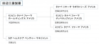 再編前の田辺三菱製薬の米国関係会社の概要を示す図（同社発表資料より）