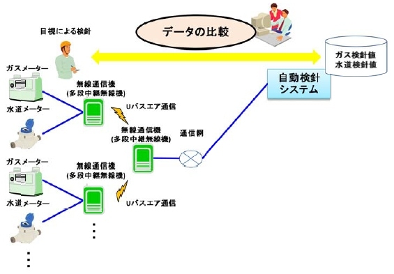 水道・ガスメーター無線自動検針システムの共用化実証実験のイメージ（東京ガス、日立製作所の発表資料より）