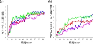 抗生物質添加環境での進化実験結果の例。(a)はセフィキシム（細胞壁合成阻害剤）、(b)はクロラムフェニコール（タンパク質合成阻害剤）を添加した環境での進化実験結果を示す。縦軸は、菌の増殖が阻害される最小の抗生物質濃度（mg/L）を対数変換したもので、この値が大きいほど高い耐性能を持つ（理化学研究所の発表資料より）