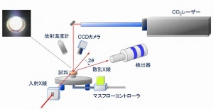 SPring-8に整備された無容器ガス浮遊装置の模式図（高輝度光科学研究センターなどの発表資料より）