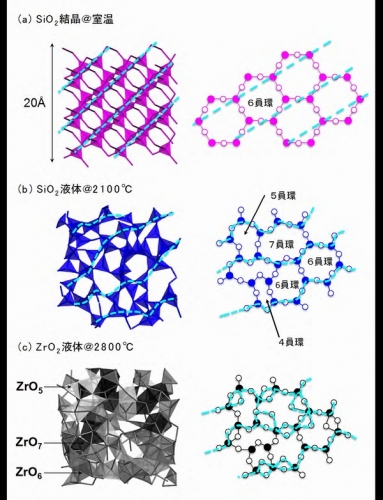 SiO2結晶と大規模第一原理計算から得られたZrO2液体とSiO2液体の構造と模式図（高輝度光科学研究センターなどの発表資料より）