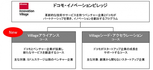 NTTドコモは、ベンチャー企業との協業でサービスを創造する新たな取り組み「ビレッジアライアンス」を開始する（写真：同社発表資料より）