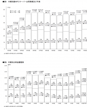 半期別国内PCサーバー出荷及び予測と半期別出荷金額推移(MM総研の発表資料より)