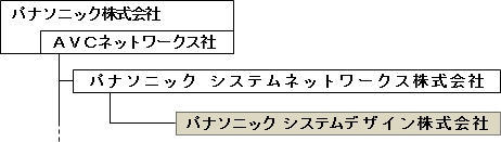 2015年4月1日付の組織図（パナソニックの発表資料より）