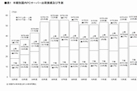 半期別国内PCサーバー出荷及び予測と半期別出荷金額推移(MM総研の発表資料より)