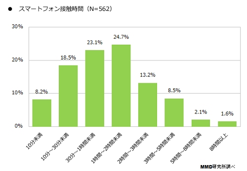 スマートフォンを所有している20歳以上の男女562人を対象に、スマートフォンの接触時間について聞いた結果を示す図（MMD研究所の発表資料より）