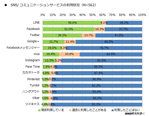 SNS/コミュニケーションサービスの利用状況のアンケート結果を示す図（MMD研究所の発表資料より）