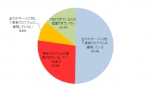 業務用サーバで脆弱性が確認された場合、必ず更新プログラムを適用している企業は50.3％しかなかった (単一回答。n=515)(トレンドマイクロの発表資料より)