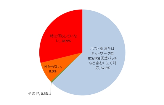 更新プログラム適用完了までの期間、脆弱性対策として実施しているもの（複数回答。n=398）(トレンドマイクロの発表資料より)