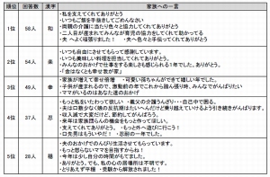 主婦789 人が選んだ2014 年家庭の漢字一文字の第1位～5位（ハー・ストーリィの発表資料より）