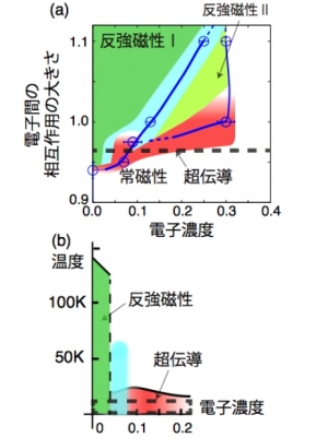 鉄系超伝導体LaFeAsOの理論模型に対する相図（東京大学の発表資料より）