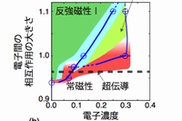 鉄系超伝導体LaFeAsOの理論模型に対する相図（東京大学の発表資料より）