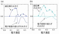 超伝導と電子密度のゆらぎの相関関係を示す図（東京大学の発表資料より）