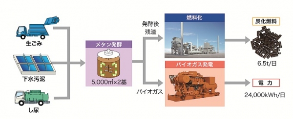JFEエンジニアリングが愛知県豊橋市から受注した大規模複合バイオマスエネルギー化施設の処理フローを示す図（JFEエンジニアリングの発表資料より）