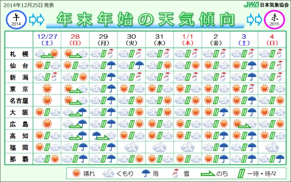 年末年始の天気傾向（12/27～1/4）(日本気象協会の発表資料より)