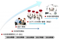 富士通、国立がん研究センターなど3つの高度医療研究機関、東京医科歯科大学による共同研究のマイルストーンを示す図（富士通の発表資料より）