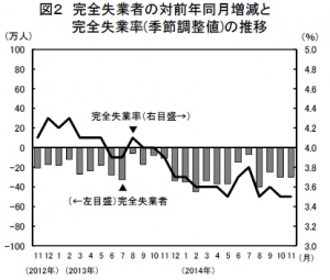 完全失業者の対前年同月増減と完全失業率(季節調整値)の推移を示す図（総務省「労働力調査」平成26年(2014年)11月分（速報）より）