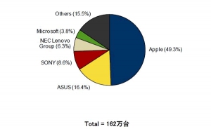 2014年第3四半期国内タブレット端末出荷台数のベンダー別シェアを示す図（IDC Japan, 12/2014）