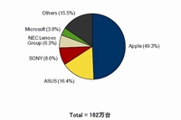 2014年第3四半期国内タブレット端末出荷台数のベンダー別シェアを示す図（IDC Japan, 12/2014）