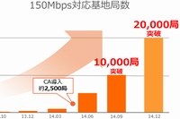 受信時最大150Mbpsの高速データ通信に対応したKDDIの「4G LTE」無線基地局の稼働数が2万を突破した（写真：KDDIの発表資料より）