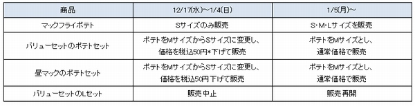 「マックフライポテト」などの現在の販売状況と、販売再開の予定（日本マクドナルドの発表資料より）