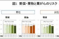 野菜・果物の摂取量と胃がんのリスクの関係を示す図（国立がん研究センターの発表資料より）