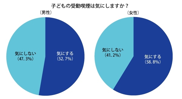 子どもの受動喫煙を気にする親の割合を示す図（オウチーノ総研の発表資料より）