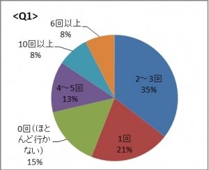 1 年にどれくらい温泉に行きますか？という質問に対する回答の割合を示す図（JTBの発表資料より）