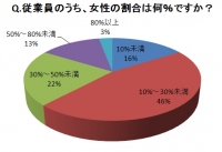 全国3,014社に女性従業員の割合をたずねた回答を示す図（東京商工リサーチ「女性就業に関するアンケート」調査のデータをもとに編集部で作成）