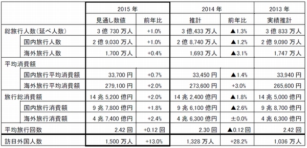 JTBが推計した2015 年の旅行市場規模（同社発表資料より）