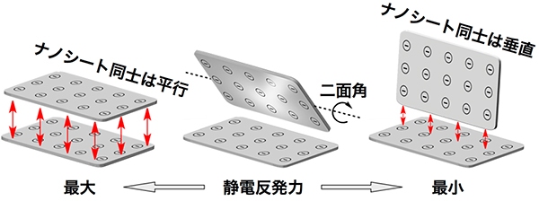 近接する酸化物ナノシートの静電反発力のイメージ。2つのナノシート間の距離が固定されている場合、反発力はナノシート間の二面角に応じて変化する（理化学研究所の発表資料より）