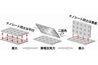 近接する酸化物ナノシートの静電反発力のイメージ。2つのナノシート間の距離が固定されている場合、反発力はナノシート間の二面角に応じて変化する（理化学研究所の発表資料より）