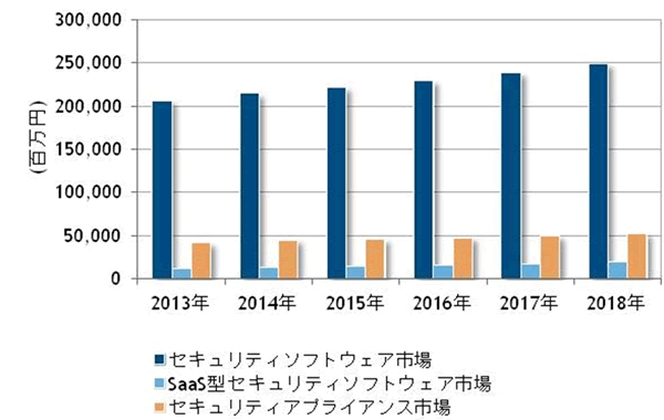 国内情報セキュリティ製品市場 セグメント別売上額予測：2013年～2018年 (IDC Japanの発表資料より)