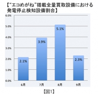 エコめがねを搭載する全量買取設備における発電停止検知設備の割合を示す図(NTTスマイルエナジーの発表資料より)