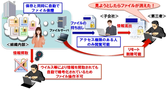 機密情報を扱うことが多い官庁向けに機密情報を徹底防衛するNECのソリューション「File Security Solution」の概要を示す図（NECの発表資料より）