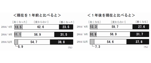 2014年6月、9月、12月のそれぞれに全国の個人に尋ねた景況感（日本銀行「生活意識に関するアンケート調査」より）