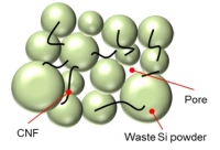 廃シリコン粉末・カーボンナノファイバー多孔質複合厚膜の模式図（慶應義塾大学の発表資料より）