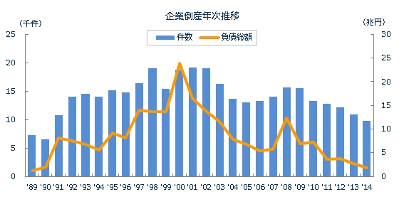 年間の企業倒産件数の推移を示す図（東京商工リサーチの発表資料より）
