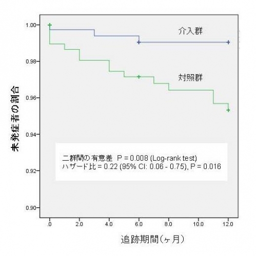 マンガを使った認知行動療法eラーニングのうつ病予防効果を調査した結果を示す図。eラーニングの受講者（介入群：381人）とeラーニングを調査期間後に遅れて受講する受講者（対照群：381人）のうつ病発症を12か月間追跡した。図は、両群でうつ病を発症しなかった人の割合を表している。対照群と比較して、介入群ではうつ病発症が約1/5 に減ったことを示している（東京大学の発表資料より）