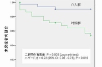 マンガを使った認知行動療法eラーニングのうつ病予防効果を調査した結果を示す図。eラーニングの受講者（介入群：381人）とeラーニングを調査期間後に遅れて受講する受講者（対照群：381人）のうつ病発症を12か月間追跡した。図は、両群でうつ病を発症しなかった人の割合を表している。対照群と比較して、介入群ではうつ病発症が約1/5 に減ったことを示している（東京大学の発表資料より）