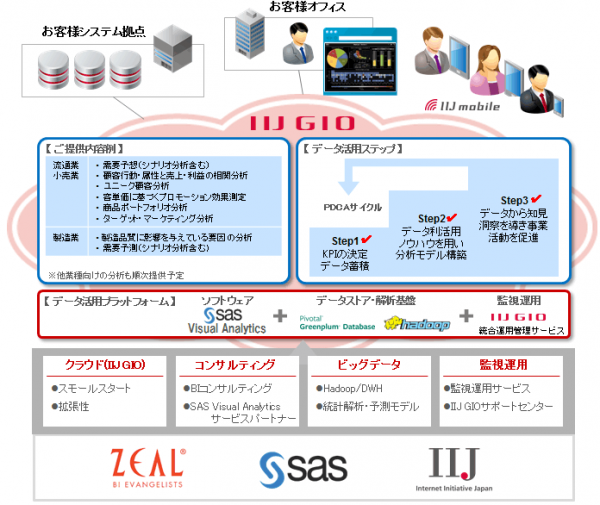 データ活用スキルやIT資産が不足する中堅企業向けに、クラウド上で企業の経営に必要なデータを分析し可視化する「クラウド・アナリティクス・ソリューション」の概要を示す図（IIJ、SAS、ジールの発表資料より）