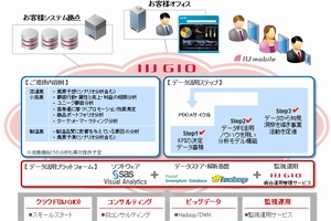 データ活用スキルやIT資産が不足する中堅企業向けに、クラウド上で企業の経営に必要なデータを分析し可視化する「クラウド・アナリティクス・ソリューション」の概要を示す図（IIJ、SAS、ジールの発表資料より）