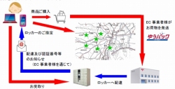 日本郵便が4月から開始するゆうパックの受取りのためのロッカーの利用イメージ（同社発表資料より）