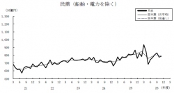 民間設備投資の先行指標である「船舶・電力を除く民需」の推移を示す図（内閣府の発表資料より）