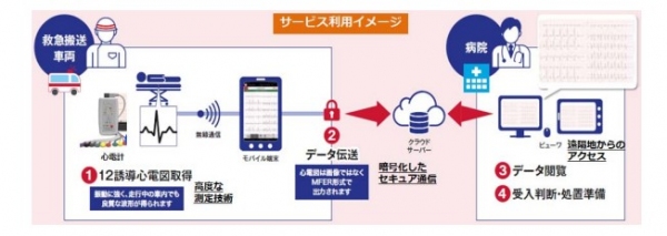 「クラウドサーバー型12誘導心電図伝送システム」の利用イメージ(NTTドコモの発表資料より)